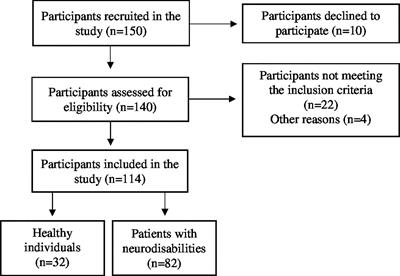 Sarcopenic Obesity in Individuals With Neurodisabilities: The SarcObeNDS Study